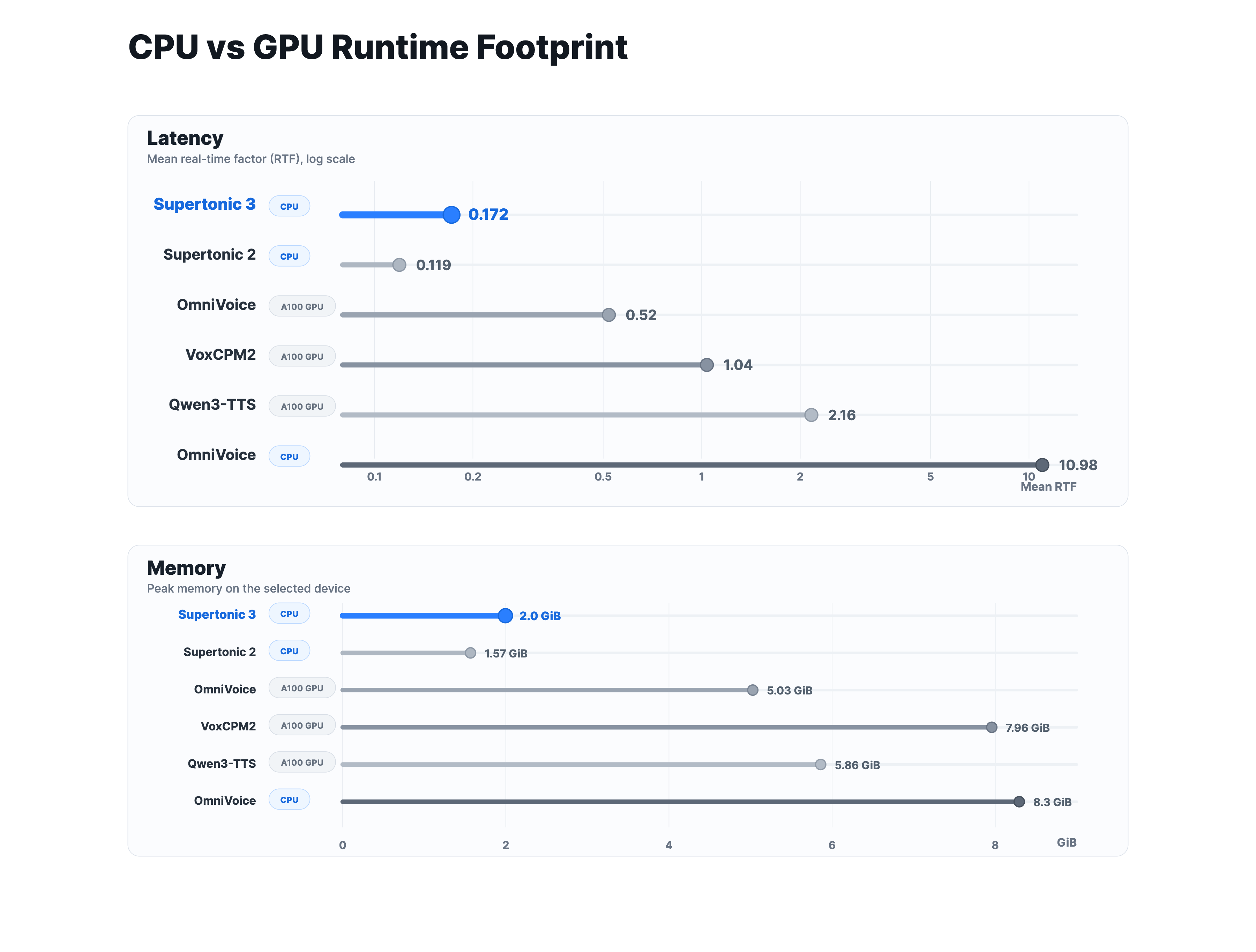 Offizielles Supertonic-Laufzeitdiagramm: CPU-Inferenztempo und Speicherbedarf im Vergleich zu größeren Modellen auf einer A100-GPU